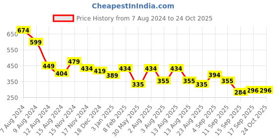 myntra.com NUSYL Girls Typography  Printed Polo Collar T-shirt nusyl Price History Graph from 7 Aug 2024 to 23 Oct 2025