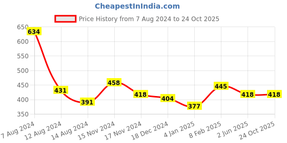 myntra.com NUSYL Girls Typography Printed Polo Collar T-shirt nusyl Price History Graph from 7 Aug 2024 to 23 Oct 2025