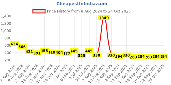 myntra.com NUSYL Girls Typography Printed Polo Collar T-shirt nusyl Price History Graph from 8 Aug 2024 to 23 Oct 2025