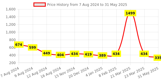 myntra.com NUSYL Girls Typography Printed Polo Collar T-shirt nusyl Price History Graph from 7 Aug 2024 to 31 May 2025