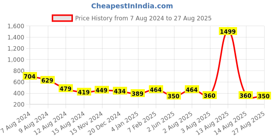 myntra.com NUSYL Girls Typography Printed Polo Collar T-shirt nusyl Price History Graph from 7 Aug 2024 to 27 Aug 2025