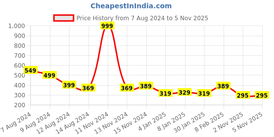 myntra.com NUSYL Girls Typography Printed Round Neck Casual T-shirt nusyl Price History Graph from 7 Aug 2024 to 3 Nov 2025