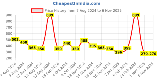 myntra.com NUSYL Girls Typography Printed Round Neck Casual T-shirt nusyl Price History Graph from 7 Aug 2024 to 4 Nov 2025