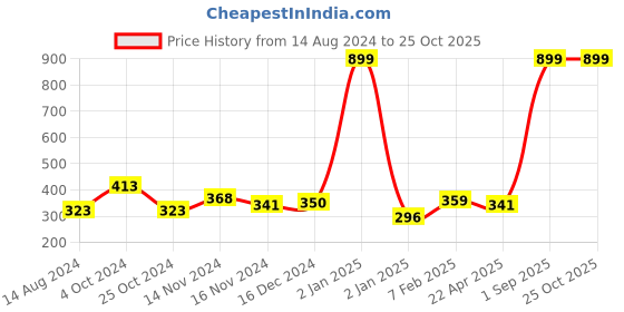 myntra.com NUSYL Girls Typography Printed Round Neck Casual T-shirt nusyl Price History Graph from 14 Aug 2024 to 24 Oct 2025