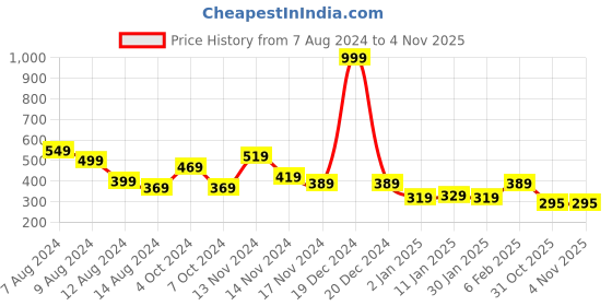 myntra.com NUSYL Girls Typography Printed Round Neck Cotton T-shirt nusyl Price History Graph from 7 Aug 2024 to 3 Nov 2025