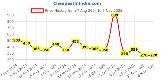 myntra.com NUSYL Girls Typography Printed Round Neck Cotton T-shirt nusyl Price History Graph from 7 Aug 2024 to 3 Nov 2025