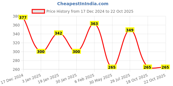 myntra.com NUSYL Girls Typography Printed Round Neck Cotton T-shirt nusyl Price History Graph from 17 Dec 2024 to 22 Oct 2025