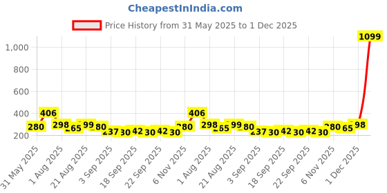 myntra.com NUSYL Girls Typography Printed Round Neck Oversized T-shirt nusyl Price History Graph from 31 May 2025 to 1 Dec 2025