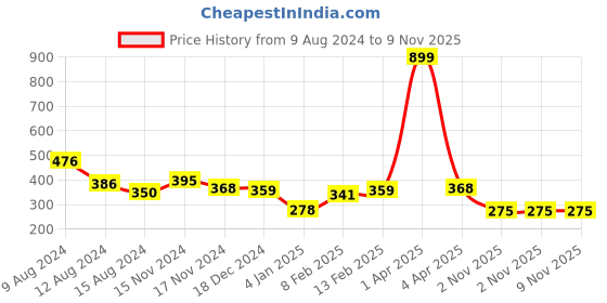 myntra.com NUSYL Girls Typography Printed Round Neck Regular Sleeves T-shirt nusyl Price History Graph from 9 Aug 2024 to 8 Nov 2025