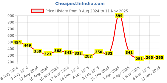 myntra.com NUSYL Girls Typography Printed Round Neck Regular Sleeves T-shirt nusyl Price History Graph from 8 Aug 2024 to 11 Nov 2025