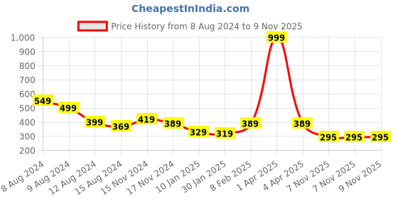 myntra.com NUSYL Girls Typography Printed Round Neck Regular Sleeves T-shirt nusyl Price History Graph from 8 Aug 2024 to 9 Nov 2025