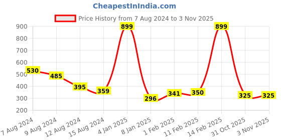 myntra.com NUSYL Girls Typography Printed Round Neck Short Sleeves Oversized T-shirt nusyl Price History Graph from 7 Aug 2024 to 3 Nov 2025