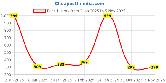 myntra.com NUSYL Girls Typography Printed Round Neck Short Sleeves Oversized T-shirt nusyl Price History Graph from 2 Jan 2025 to 4 Nov 2025