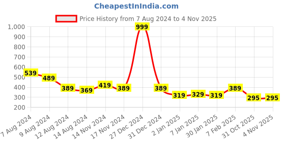 myntra.com NUSYL Girls Typography Printed Round Neck Short Sleeves T-shirt nusyl Price History Graph from 7 Aug 2024 to 3 Nov 2025