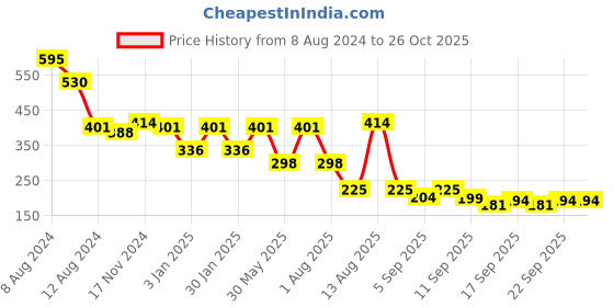 myntra.com NUSYL Girls Typography Printed Round Neck Short Sleeves T-shirt nusyl Price History Graph from 8 Aug 2024 to 25 Oct 2025