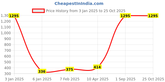 myntra.com NUSYL Girls Typography Printed Round Neck Short Sleeves T-shirt nusyl Price History Graph from 3 Jan 2025 to 25 Oct 2025
