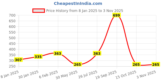 myntra.com NUSYL Girls Typography Printed Round Neck T-Shirt nusyl Price History Graph from 8 Jan 2025 to 2 Nov 2025