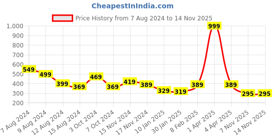 myntra.com NUSYL Girls Typography Printed Round Neck T-shirt nusyl Price History Graph from 7 Aug 2024 to 10 Nov 2025