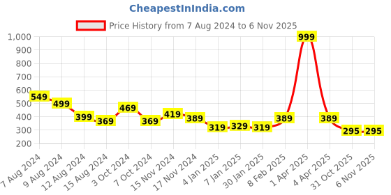 myntra.com NUSYL Girls Typography Printed Round Neck T-shirt nusyl Price History Graph from 7 Aug 2024 to 2 Nov 2025