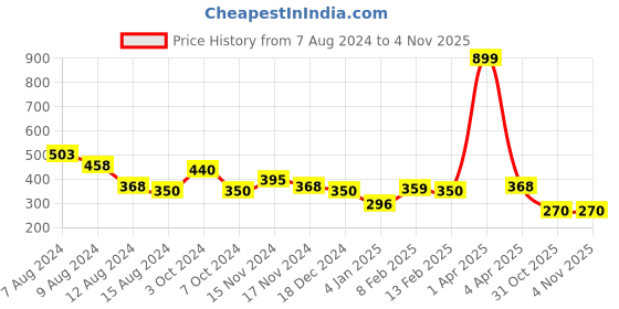 myntra.com NUSYL Girls Typography Printed Round Neck T-shirt nusyl Price History Graph from 7 Aug 2024 to 2 Nov 2025