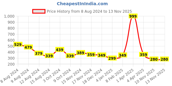 myntra.com NUSYL Girls Typography Printed Round Neck T-shirt nusyl Price History Graph from 8 Aug 2024 to 11 Nov 2025
