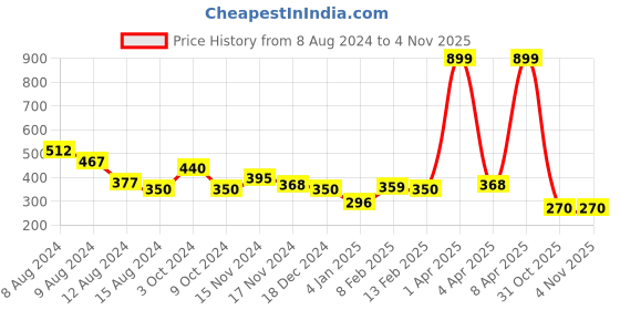 myntra.com NUSYL Girls Typography Printed Round Neck T-shirt nusyl Price History Graph from 8 Aug 2024 to 2 Nov 2025
