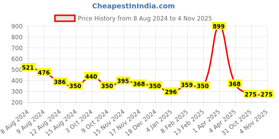 myntra.com NUSYL Girls Typography Printed Round Neck T-shirt nusyl Price History Graph from 8 Aug 2024 to 2 Nov 2025