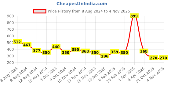 myntra.com NUSYL Girls Typography Printed Round Neck T-shirt nusyl Price History Graph from 8 Aug 2024 to 2 Nov 2025