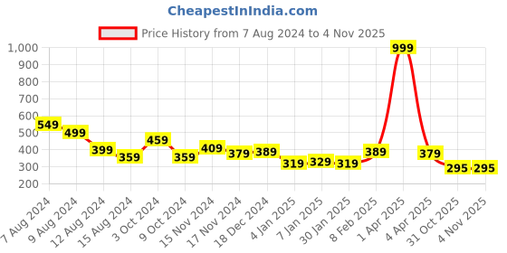 myntra.com NUSYL Girls Typography Printed Round Neck T-shirt nusyl Price History Graph from 7 Aug 2024 to 2 Nov 2025