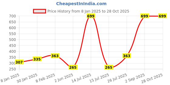 myntra.com NUSYL Girls Typography Printed Round Neck T-shirt nusyl Price History Graph from 8 Jan 2025 to 28 Oct 2025