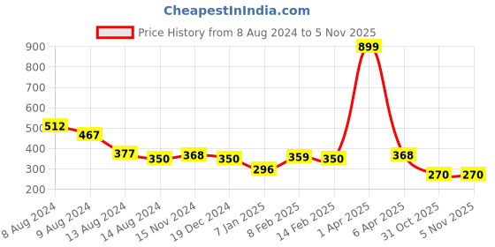 myntra.com NUSYL Girls Typography Printed Round Neck T-shirt nusyl Price History Graph from 8 Aug 2024 to 4 Nov 2025