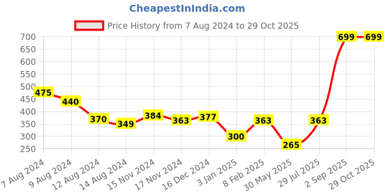 myntra.com NUSYL Girls Typography Printed Round Neck T-shirt nusyl Price History Graph from 7 Aug 2024 to 29 Oct 2025
