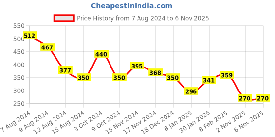 myntra.com NUSYL Girls Typography Printed Short Sleeves T-shirt nusyl Price History Graph from 7 Aug 2024 to 6 Nov 2025