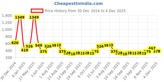myntra.com NUSYL Girls Typography Printed Sweatshirts nusyl Price History Graph from 30 Dec 2024 to 4 Dec 2025