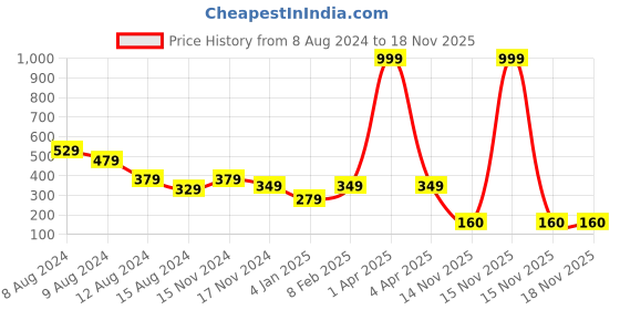 myntra.com NUSYL Girls Typography Printed T-shirt nusyl Price History Graph from 8 Aug 2024 to 18 Nov 2025
