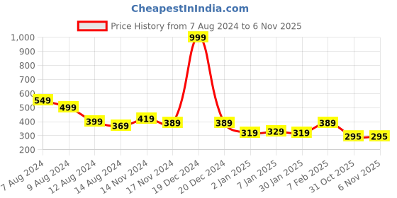 myntra.com NUSYL Girls Typography Printed T-shirt nusyl Price History Graph from 7 Aug 2024 to 3 Nov 2025
