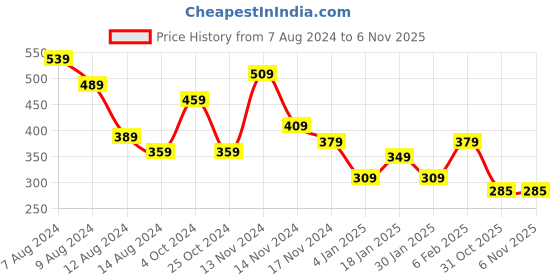 myntra.com NUSYL Girls Typography Printed T-shirt nusyl Price History Graph from 7 Aug 2024 to 6 Nov 2025