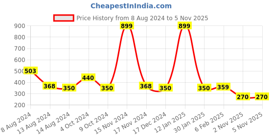 myntra.com NUSYL Girls Typography Printed T-shirt nusyl Price History Graph from 8 Aug 2024 to 4 Nov 2025