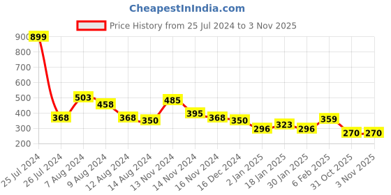 myntra.com NUSYL Girls Typography Printed  T-shirt nusyl Price History Graph from 25 Jul 2024 to 3 Nov 2025