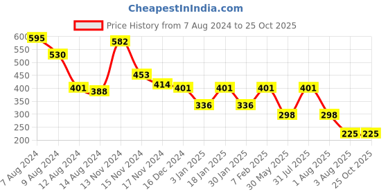 myntra.com NUSYL Girls Typography Printed T-shirt nusyl Price History Graph from 7 Aug 2024 to 24 Oct 2025