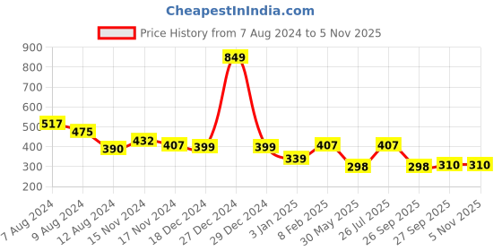 myntra.com NUSYL Girls Typography Printed T-shirt nusyl Price History Graph from 7 Aug 2024 to 2 Nov 2025