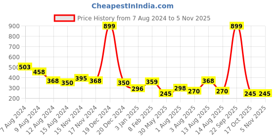 myntra.com NUSYL Girls Typography Printed T-shirt nusyl Price History Graph from 7 Aug 2024 to 2 Nov 2025