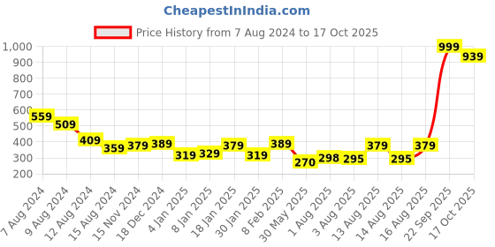 myntra.com NUSYL Girls Typography Printed T-shirt nusyl Price History Graph from 7 Aug 2024 to 17 Oct 2025