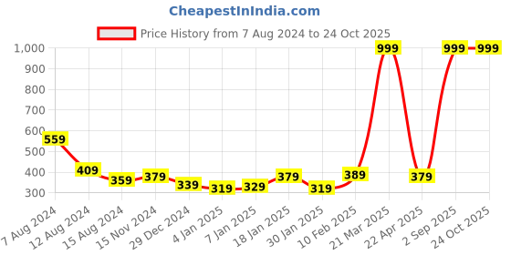 myntra.com NUSYL Girls Typography Printed T-shirt nusyl Price History Graph from 7 Aug 2024 to 24 Oct 2025