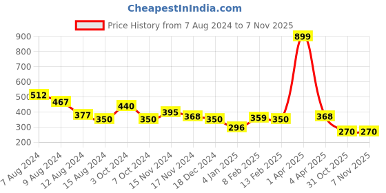 myntra.com NUSYL Girls Typography Printed T-shirt nusyl Price History Graph from 7 Aug 2024 to 5 Nov 2025