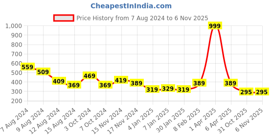 myntra.com NUSYL Girls Typography Printed T-shirt nusyl Price History Graph from 7 Aug 2024 to 6 Nov 2025