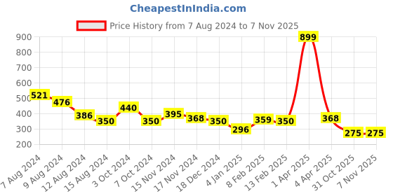 myntra.com NUSYL Girls Typography Printed T-shirt nusyl Price History Graph from 7 Aug 2024 to 6 Nov 2025