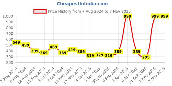 myntra.com NUSYL Girls Typography Printed T-shirt nusyl Price History Graph from 7 Aug 2024 to 6 Nov 2025