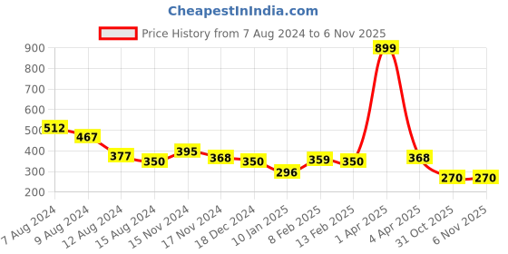 myntra.com NUSYL Girls Typography Printed T-shirt nusyl Price History Graph from 7 Aug 2024 to 5 Nov 2025