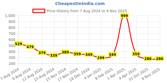 myntra.com NUSYL Girls Typography Printed T-shirt nusyl Price History Graph from 7 Aug 2024 to 7 Nov 2025